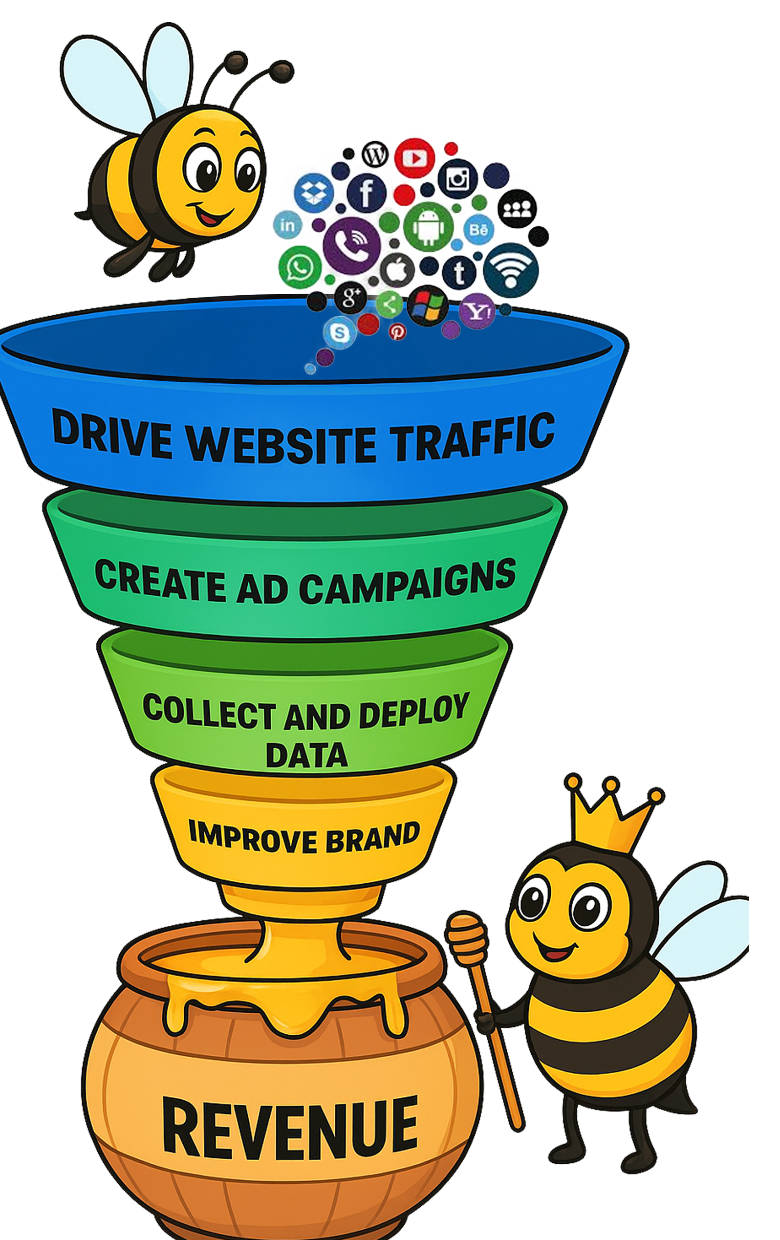 Honey Bee Revenue Funnel Process